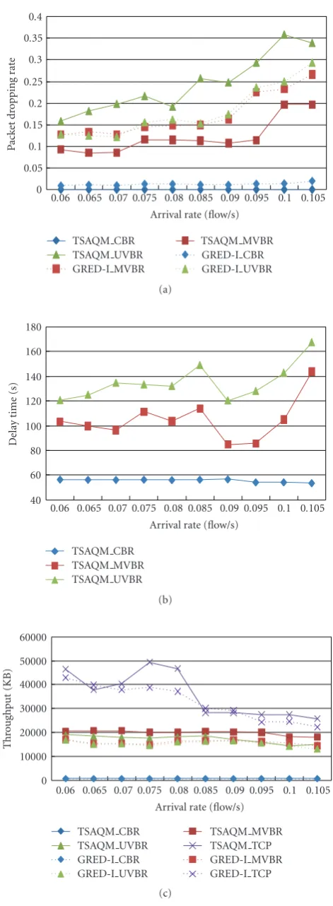 Figure 7: (a) Packet dropping rate. (b) Delay time of the CBR,MVBR, and UVBR. (c) Throughput of the CBR, MVBR, UVBR,and TCP for diﬀerent MVBR arrival rates.