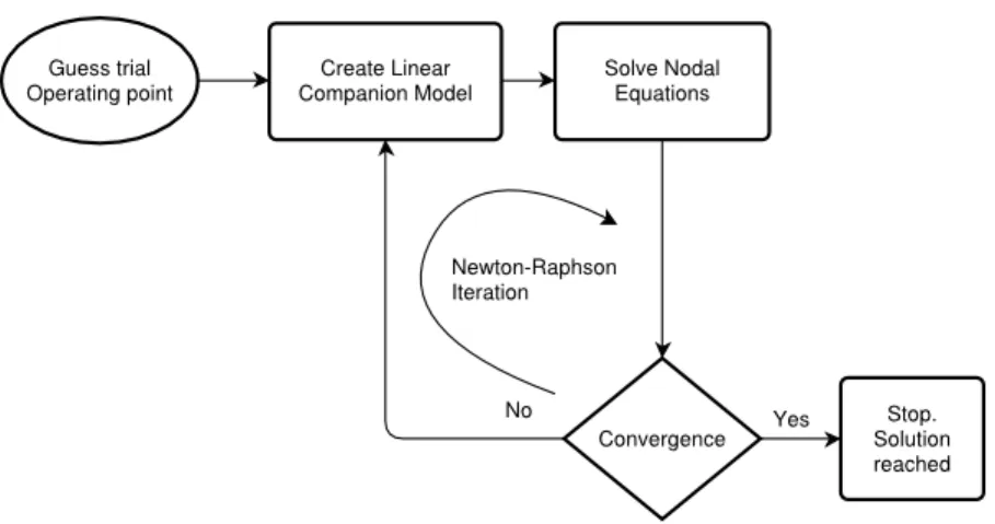 Figure 1.1: Basic steps in a circuit simulator