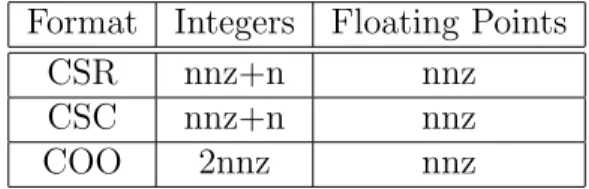 Table 1.1: Storage requirements for CSR, CSC and COO sparse matrix representa- representa-tions