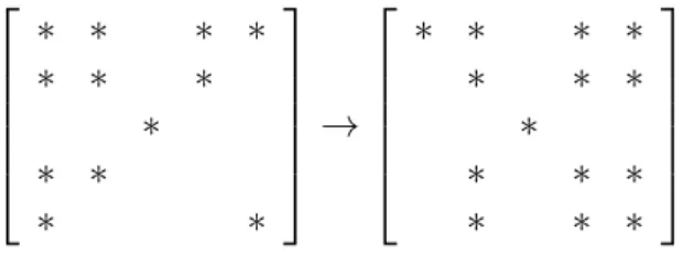 Figure 2.1 shows the initial configuration of non-zeros in an unordered symmetric matrix, and the resultant configuration after one step of Gaussian elimination, when a 11 is assumed to be the pivot element