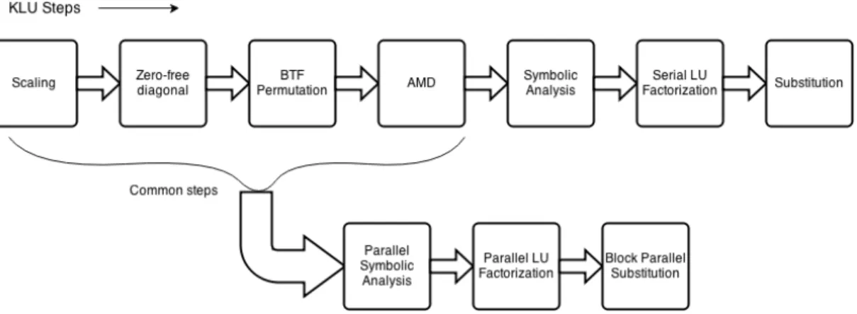 Figure 3.1: Implementation flow for KLU as well as our solver, using a parallel LU factorization