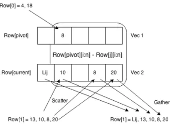 Figure 3.3: Sparse Gaussian Elimination between a pivot row and current row