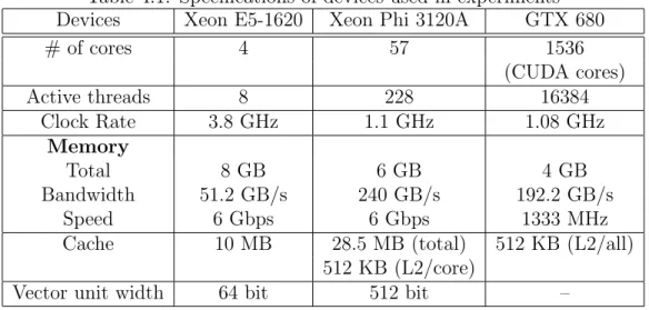 Table 4.1: Specifications of devices used in experiments Devices Xeon E5-1620 Xeon Phi 3120A GTX 680