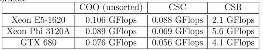 Table 4.2: Performance of parallel SpMV operations for COO, CSC and CSR sparse matrix formats