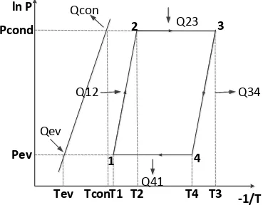 Figure 2-3: An ideal adsorption cycle 