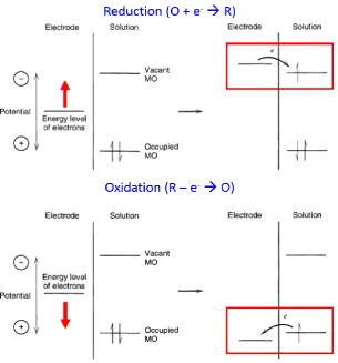 Figure 1.1 Illustration of a reduction (top) and oxidation (bottom) process, occuring 
