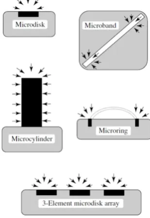 Figure 1.3 Most commonly utilised microelectrode geometries and their associated 
