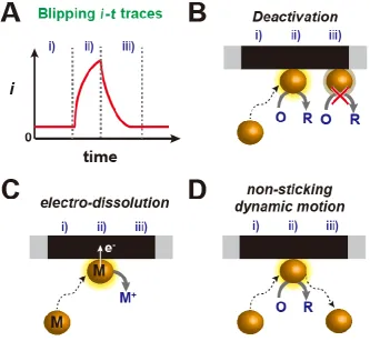 Figure 1.6 (A) Schematic of a typical i-t transient for a “blipping” response during a SNEI experiment