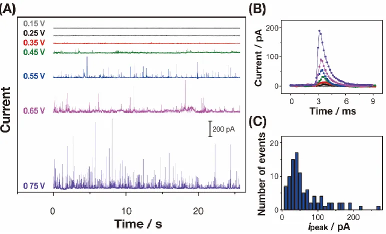Figure 3.8 Comparison of current responses in RuOx NP landings with 0.5 mM H2O2 