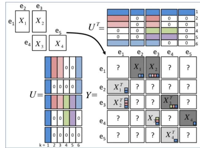 Figure 2. CMF setup encoded as a symmetric matrix fac- fac-torization, with factors identified by colors