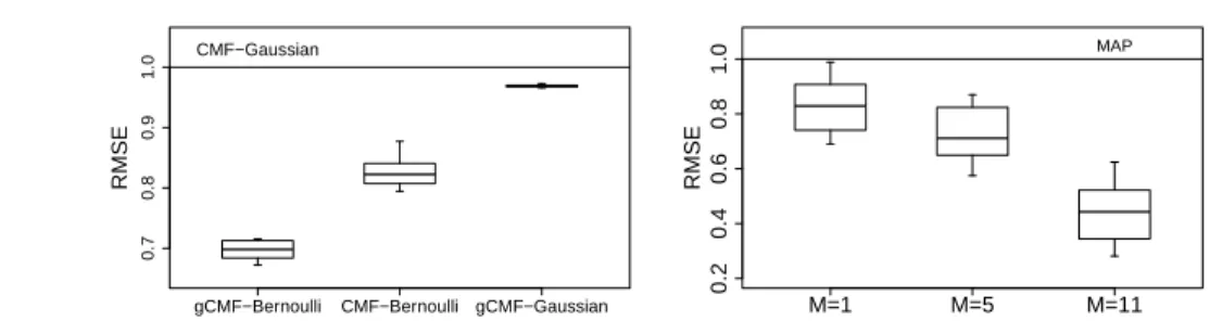 Figure 3. Left: Relative error for a circular setup of M = 5 binary matrices (see text for details), scaled so that CMF with Gaussian likelihood has error of one