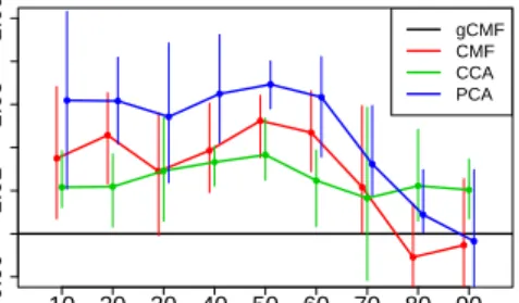 Figure 4 shows how this information helps in making the predictions. For reasonable amounts of missing data, gCMF is consistently the best method,  outper-forming both CMF as well as the standard multi-view methods