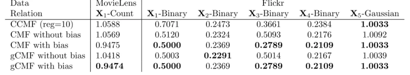 Table 1. RMSE for two recommender system setups, with boldface indicating the best results