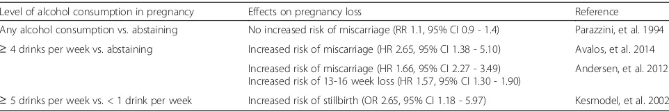Table 3 Summary of study findings on alcohol and pregnancy loss