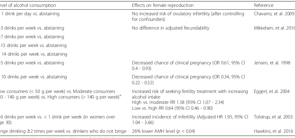Table 4 Summary of study findings on alcohol and female reproductive function