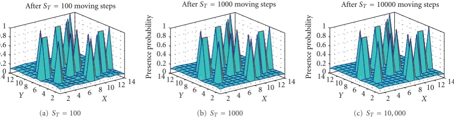 Figure 8: Presence probability matrix with proposed mobility protocol, N = 40, λm = 0.5, and vmax = 10 m/s (a) after moving steps ST =100, (b) after moving steps ST = 1000, and (c) after moving steps ST = 10,000.