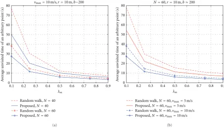 Figure 13: (a) Average time taken for an arbitrary point to be revisited for di(b) Average time taken for an arbitrary point to be revisited for diﬀerent network sizes N: vmax = 10 m/s, r = 10 m, b ≈ 200 m.ﬀerent node speeds: N = 60, r = 10 m, and b ≈ 200 m.
