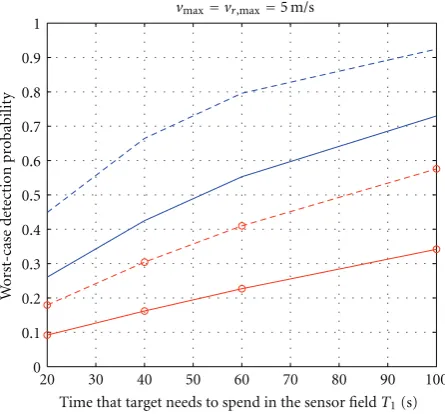Figure 14: Worst-case detection performance, vmax = vr,max =5 m/s, b ≈ 200 m.