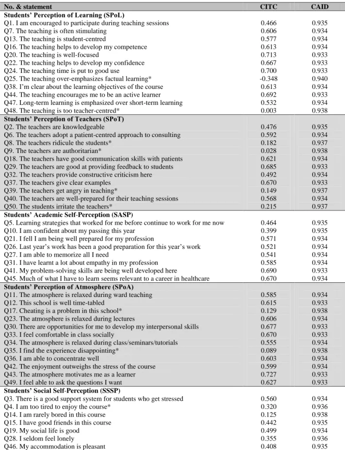 Table 4: Reliability analysis and mean score of the 50 items of DREEM according to the five domains