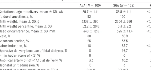 TABLE 2 Perinatal Outcomes for the Population