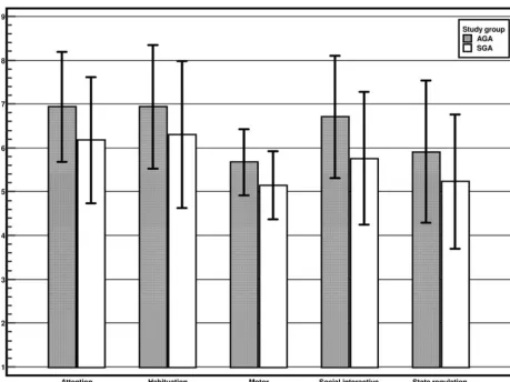TABLE 3 NBAS Scores According to Study Group
