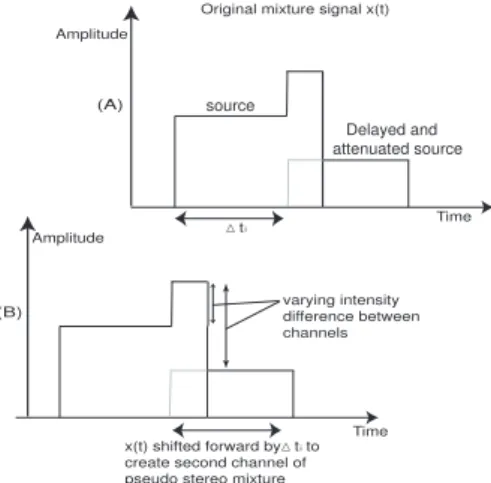 Fig. 7: Mixture signal consisting of male speech sample, female speech sample, and an attenuated and delayed