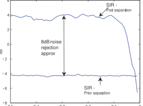 Fig. 9: The Signal to interference ratio (SIR) of the target source prior separation, SIR of the estimated source post separation over a varying delay from 0.5 to zero seconds.