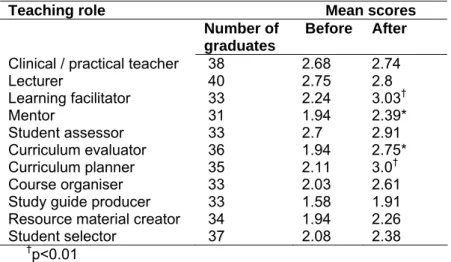 Table 3 shows the mean scores  statistically significant differences were  found in the following roles: lecturer  (p<0.000), learning facilitator (p<0.01),  mentor (p<0.01), student assessor  (p<0.05), curriculum evaluator (p<0.05),  curric