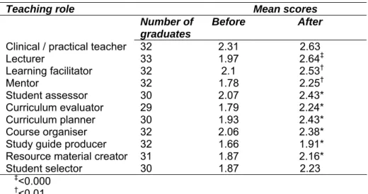 Table 3. Mean scores for involvement in postgraduate teaching before and after graduation 