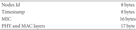 Table 1: Performance evaluation parameters.