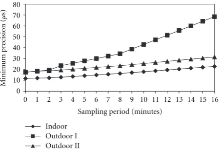 Table 3: Worst-case duty cycle.