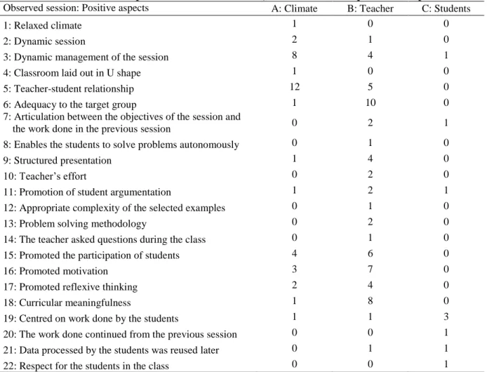 Table 4. Positive aspects of the observed session, extracted from the qualitative responses 