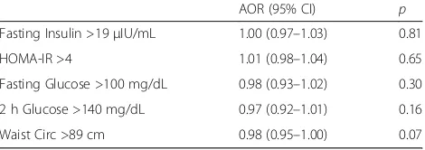 Table 2 Logistic Regression Analysis of Follicle Number and Ovarian Volume as Dichotomous Variables