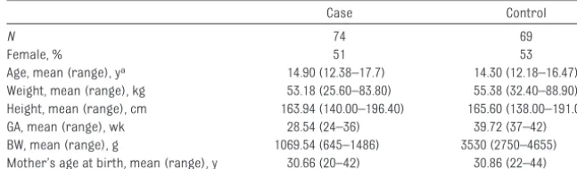 TABLE 1 Description of the 2 Groups in This Study