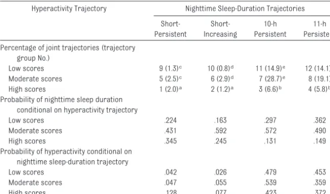 TABLE 2 Percentage of Joint Trajectories and Conditional Probabilities of Nighttime Sleep-Durationand Hyperactivity Trajectories
