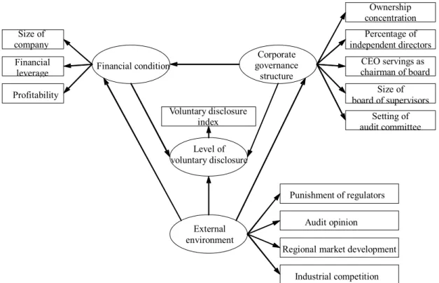 Figure 1 Framework of the Voluntary Disclosure Influencing Factors Model Financial conditionCorporate governance structureLevel of voluntary disclosureExternal environmentSize of companyFinancial leverageProfitability Percentage of  independent directorsCE
