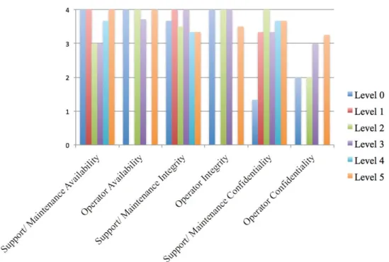 Figure 2: Average Importance Ratings