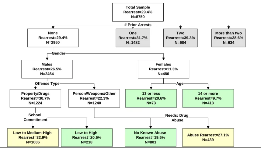 Figure 2.1 Dendogram of Predictors of Re-Arrest (1 Prior exploded) 