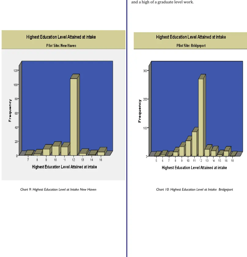 Graphic 2: Educational Level Bridgeport 