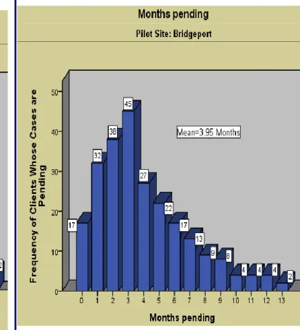 Graphic 2: Educational Level Bridgeport 