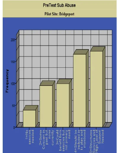 Graphic 2: Educational Level Bridgeport 