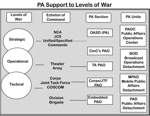 Figure 3-1 PA Support Relationships