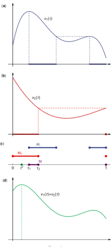 Figure 1.3: Characterising equilibrium outcome. (a) Sender 1’s pref-erences. (b) Sender 2’s preferences