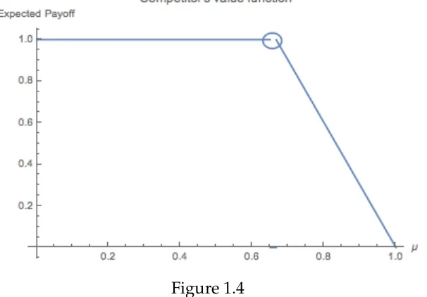 Figure 1.4This example shows that sender can be worse off from competition,