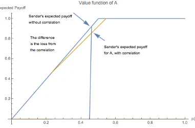 Figure 2.3: Concaviﬁcation of value function; vertical line describesthe set of feasible payoffs for A, when p(A = 1) = 0.45 and A and Bare independent.