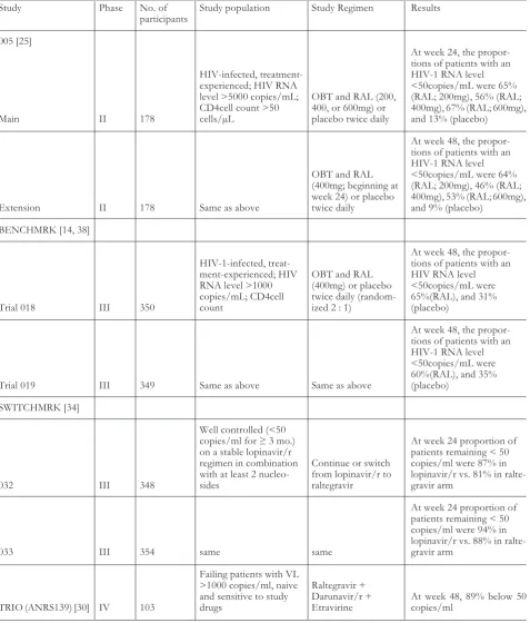 Table 1. Clinical studies of raltegravir (RAL).