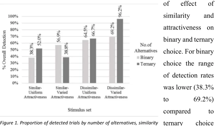 Figure 1. Proportion of detected trials by number of alternatives, similarity  