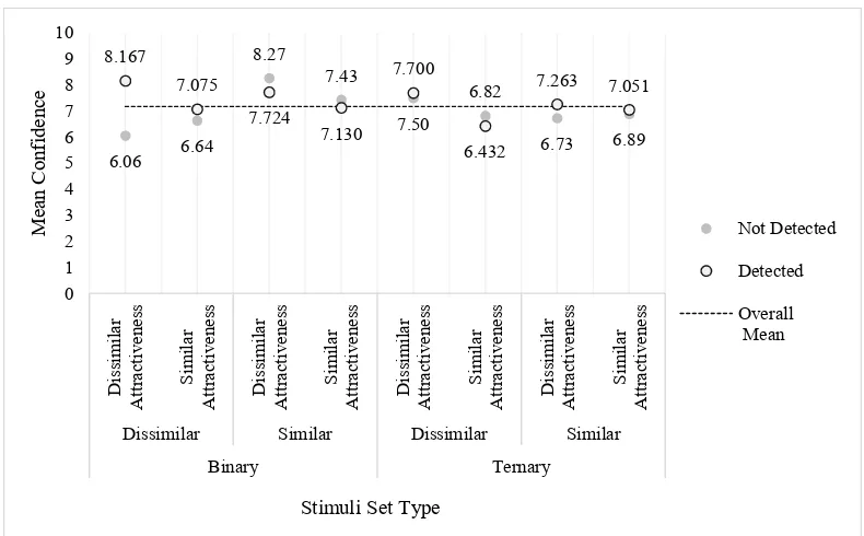Figure 2. Mean confidence for detected and non-detected trials, by stimulus set presented