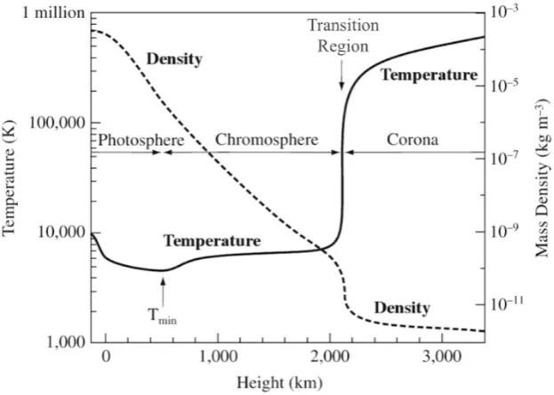 Figure 1.1: Schematic structure of the quiet solar atmosphere, i.e. the variationof the mean temperature (thick solid line) and density (dashed line) with height[adapted from Priest, 2014].