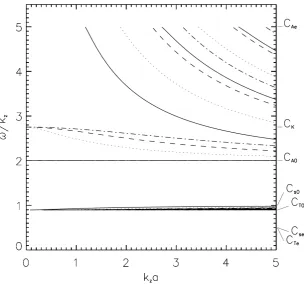 Figure 1.7: Dispersion diagram showing the real phase speed solutions of dispersionrelation (1.4) for MHD waves in a magnetic cylinder as a function of the longitudinalwave number kza, normalised to the radius of the cylinder